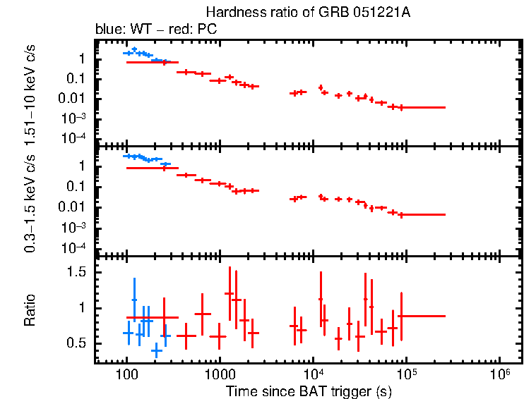 Hardness ratio of GRB 051221A
