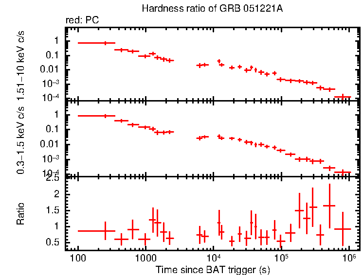 Hardness ratio of GRB 051221A