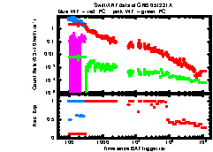 XRT Light curve of GRB 051221A