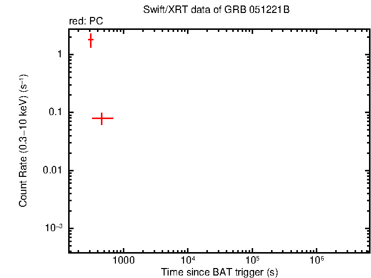 Light curve of GRB 051221B