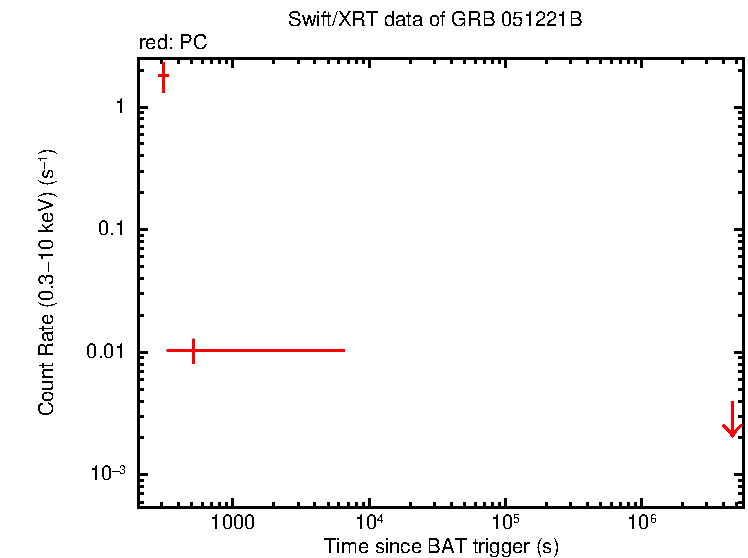 Light curve of GRB 051221B