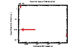 XRT Light curve of GRB 051221B