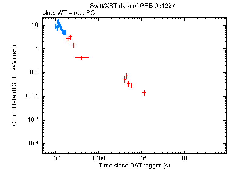 Light curve of GRB 051227