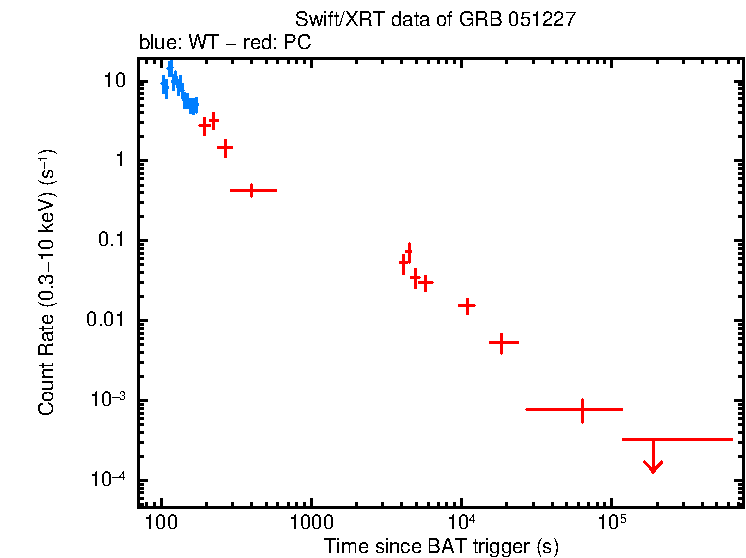 Light curve of GRB 051227