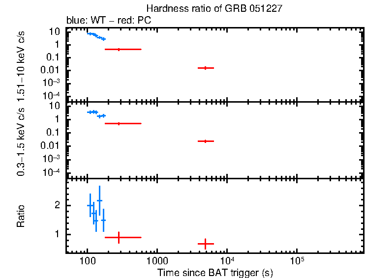 Hardness ratio of GRB 051227
