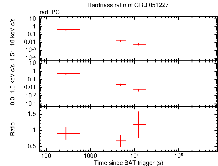Hardness ratio of GRB 051227