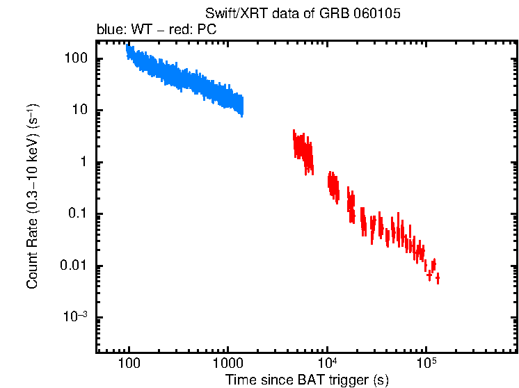 Light curve of GRB 060105
