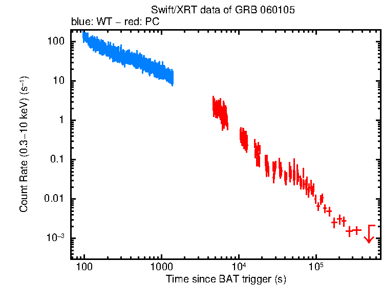 Light curve of GRB 060105