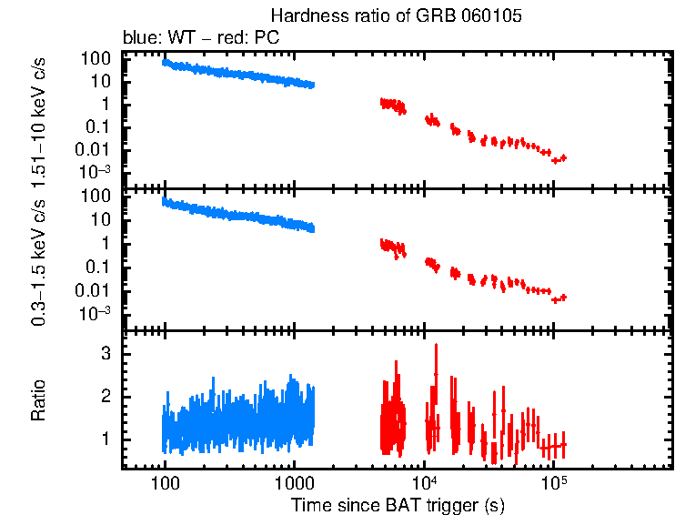 Hardness ratio of GRB 060105