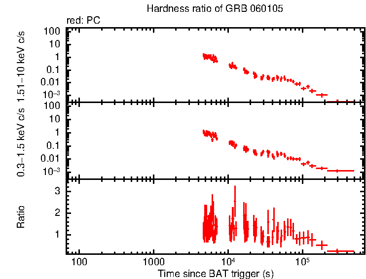 Hardness ratio of GRB 060105