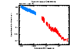 XRT Light curve of GRB 060105