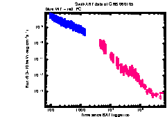 XRT Light curve of GRB 060105