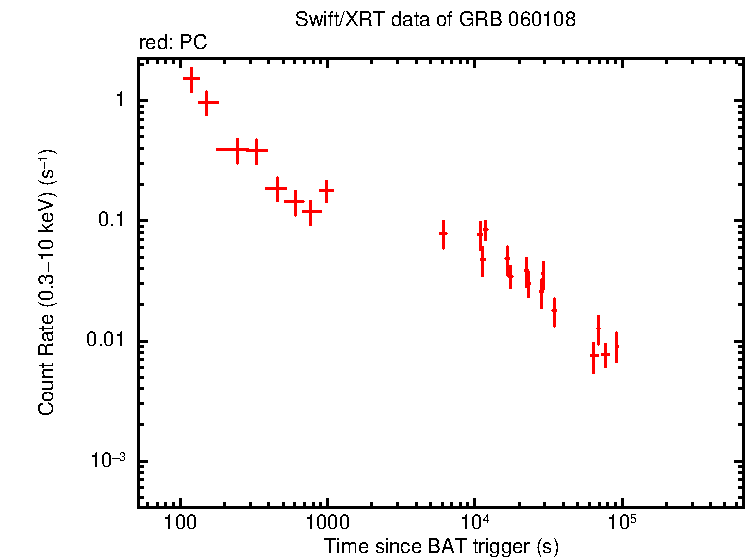 Light curve of GRB 060108