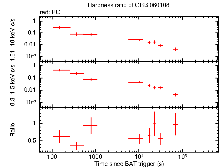 Hardness ratio of GRB 060108