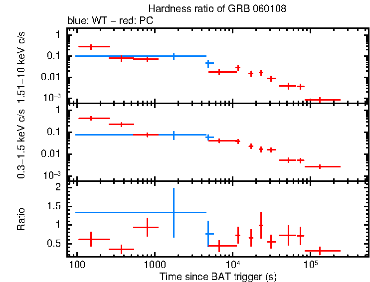 Hardness ratio of GRB 060108