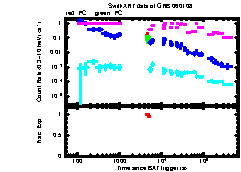 XRT Light curve of GRB 060108