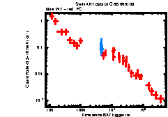 XRT Light curve of GRB 060108