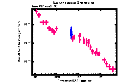 XRT Light curve of GRB 060108