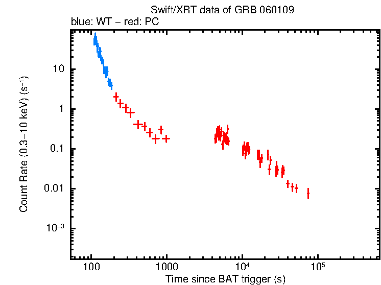 Light curve of GRB 060109
