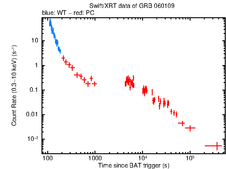 Light curve of GRB 060109