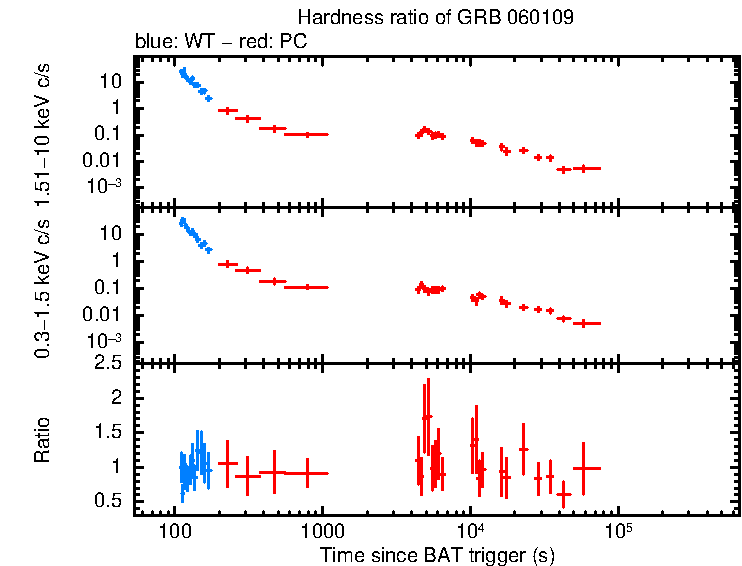 Hardness ratio of GRB 060109