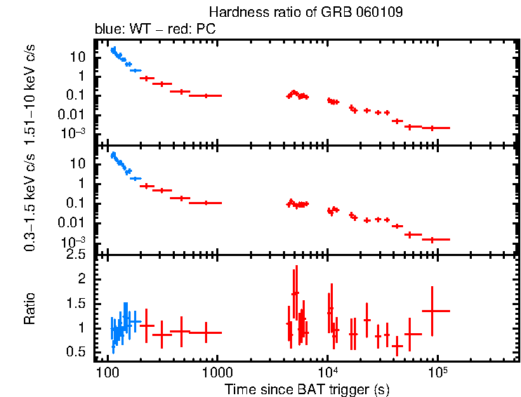 Hardness ratio of GRB 060109