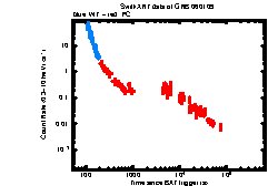 XRT Light curve of GRB 060109