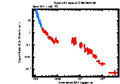 XRT Light curve of GRB 060109
