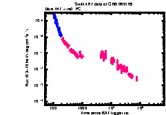 XRT Light curve of GRB 060109