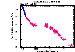 XRT Light curve of GRB 060109