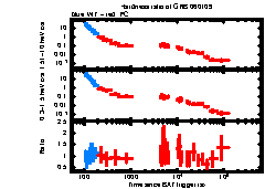 XRT Light curve of GRB 060109