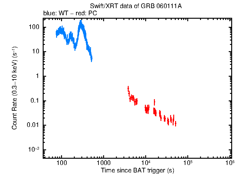 Light curve of GRB 060111A