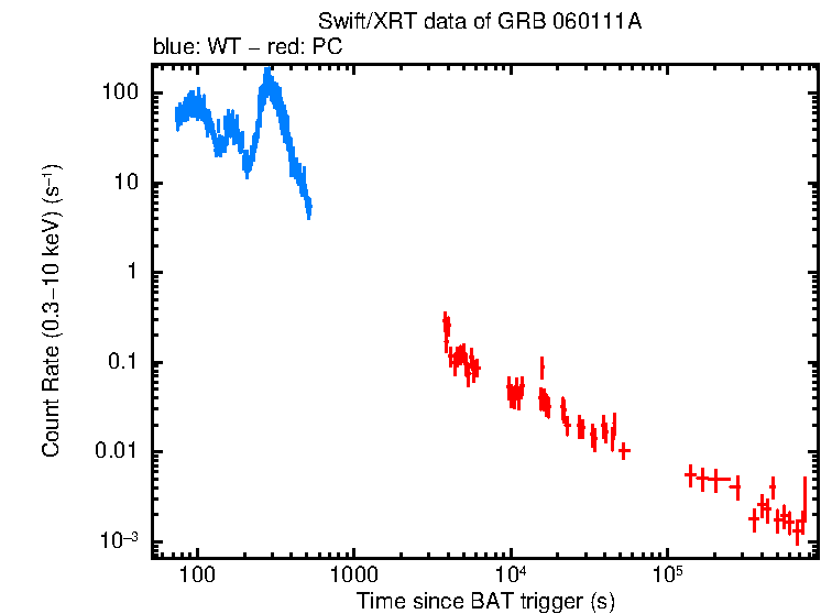 Light curve of GRB 060111A