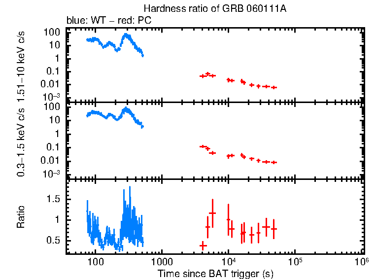 Hardness ratio of GRB 060111A