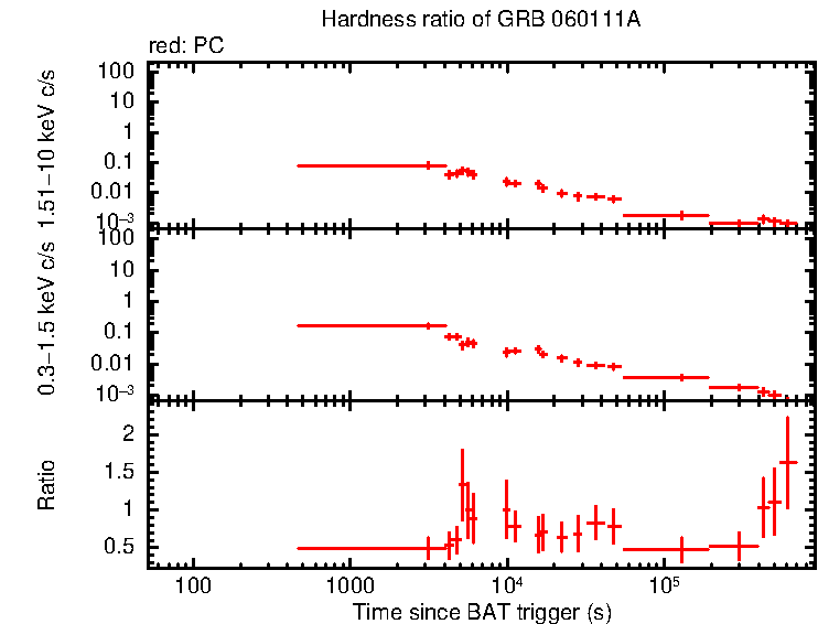 Hardness ratio of GRB 060111A