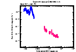 XRT Light curve of GRB 060111A