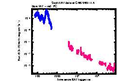 XRT Light curve of GRB 060111A