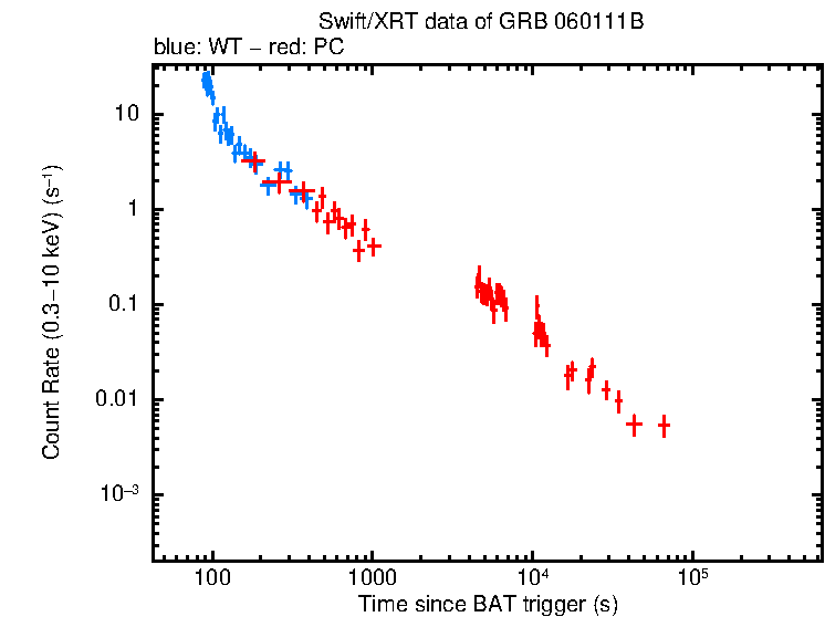 Light curve of GRB 060111B