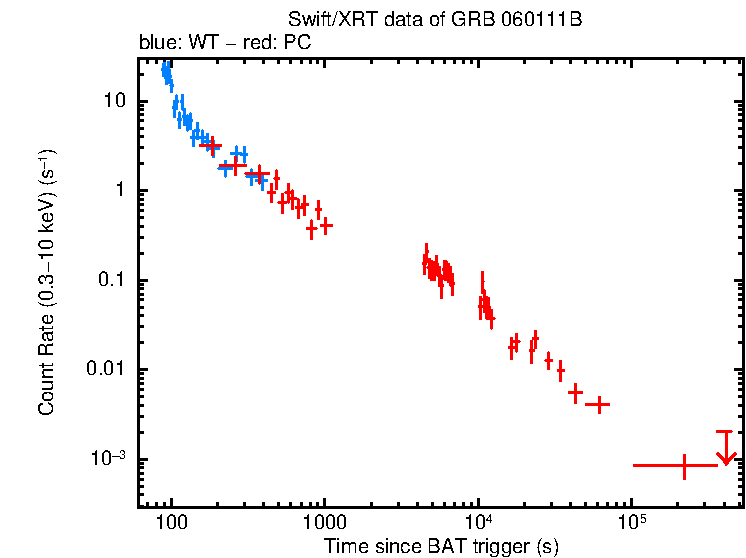 Light curve of GRB 060111B