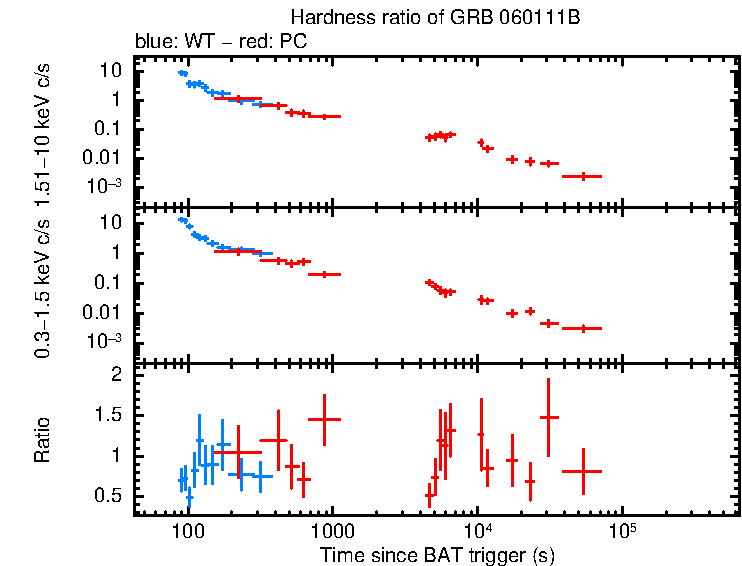 Hardness ratio of GRB 060111B