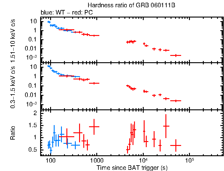 Hardness ratio of GRB 060111B