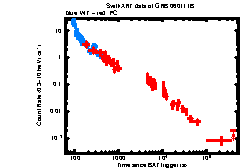 XRT Light curve of GRB 060111B