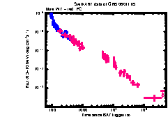 XRT Light curve of GRB 060111B