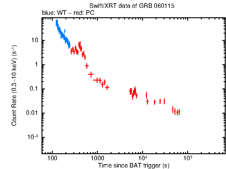 Light curve of GRB 060115
