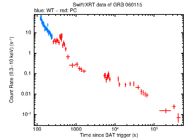 Light curve of GRB 060115