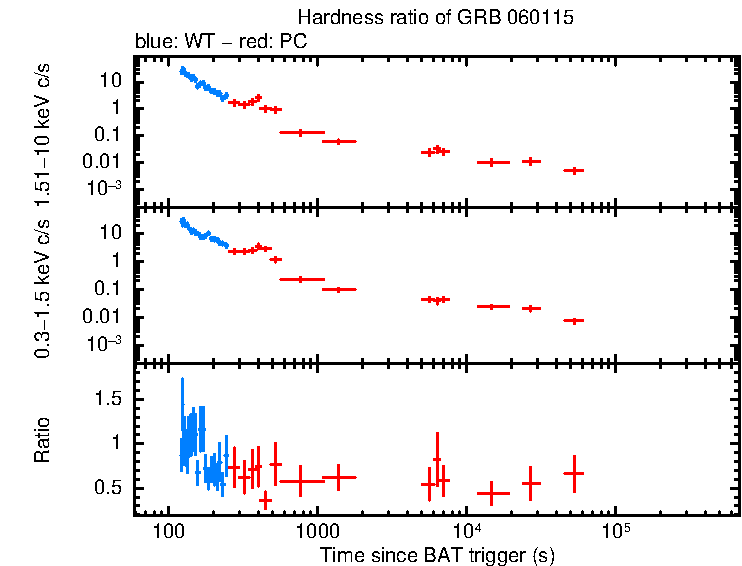 Hardness ratio of GRB 060115