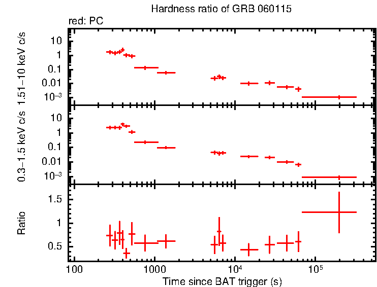 Hardness ratio of GRB 060115
