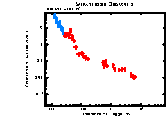 XRT Light curve of GRB 060115