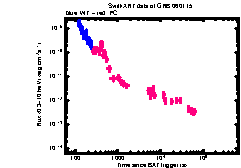 XRT Light curve of GRB 060115