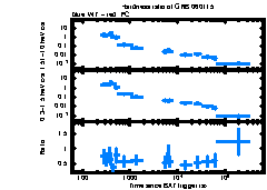 XRT Light curve of GRB 060115